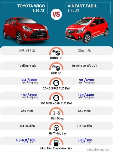 So sánh động cơ và vận hành xe VinFast Fadil và Toyota Wigo - lamnails.Net