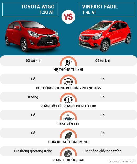 So sánh hệ thống an toàn của xe VinFast Fadil và Toyota Wigo - lamnails.Net