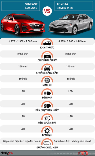 So sánh ngoại thất xe VinFast Lux A 2.0 với Toyota Camry 2.5Q - lamnails.Net