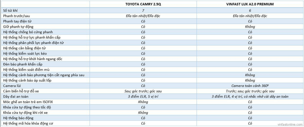 So sánh hệ thống an toàn xe VinFast Lux A2.0 và Toyota Camry 2.5Q - lamnails.Net