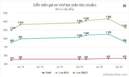 diễn biến giá xe VinFast giảm giá và tăng giá qua các thời kỳ ( bản tiêu chuẩn) - lamnails.Net