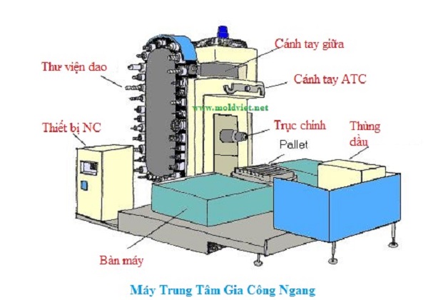 trung tâm gia công